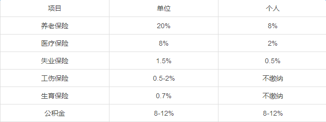 武汉五险一金缴纳比例  2017武汉市五险一金　