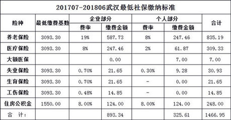 武汉五险一金缴纳比例  2017武汉市五险一金　